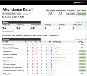 The attendance detail document